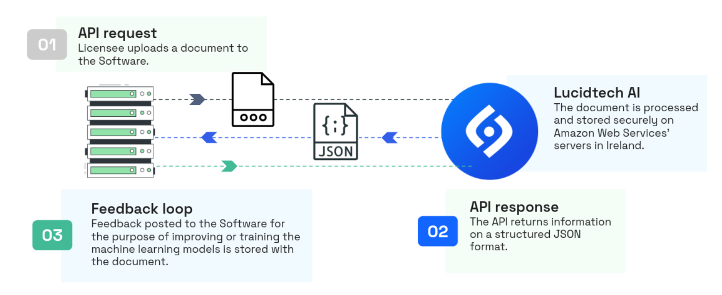 Data Flow